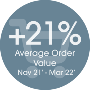 +21% average order value nov 21' - mar 22'