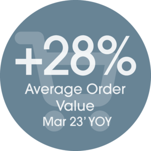 Magne Shade average order value November 2021 - March 2022