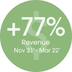 +77% revenue November 2021 - March 2022