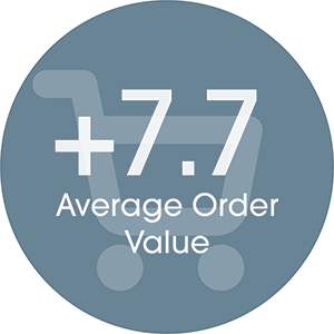 +7.7% average order value